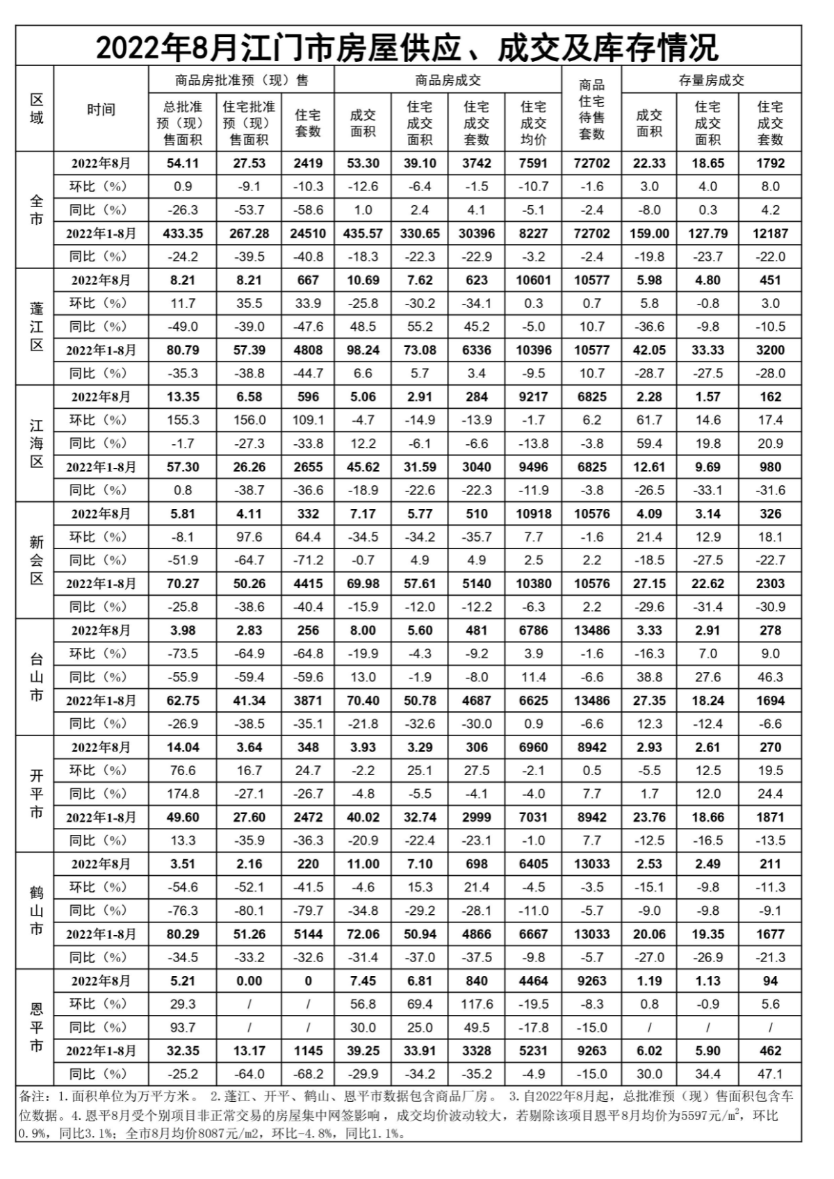 2022年8月SG飞艇(中国)开奖记录查询站房屋供应、成交和库存情况.jpg