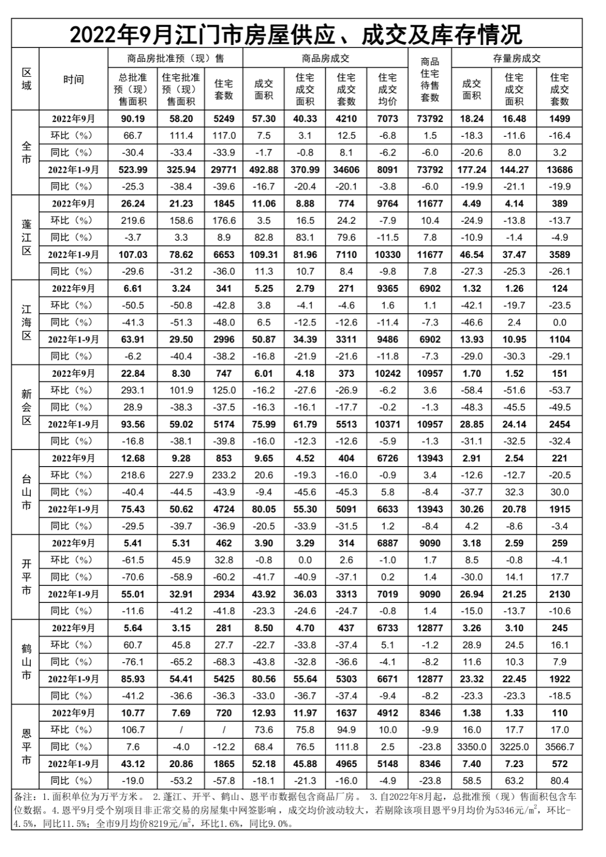 2022年9月SG飞艇(中国)开奖记录查询站房屋供应、成交和库存情况.png