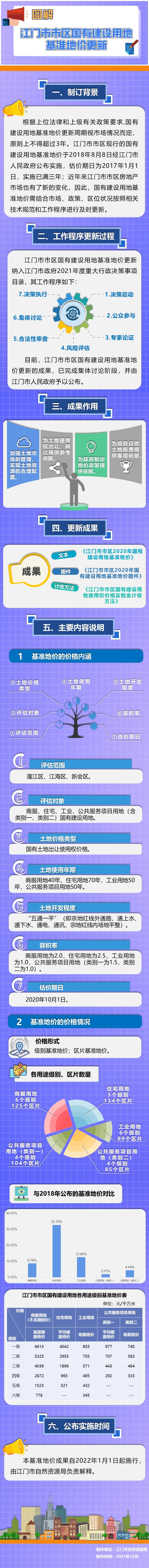 图解——SG飞艇(中国)开奖记录查询站市区国有建设用地基准地价更新.jpg