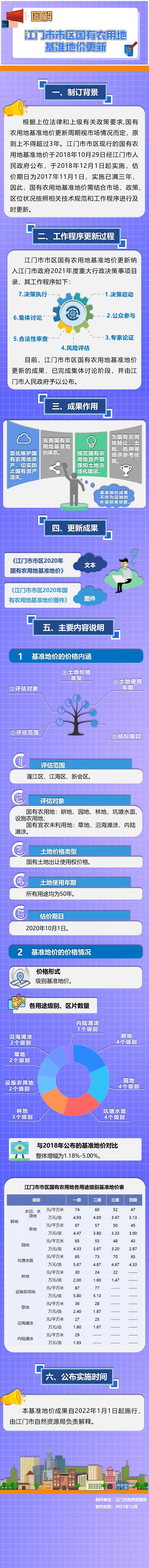 图解——SG飞艇(中国)开奖记录查询站市区国有农用地基准地价更新.jpg