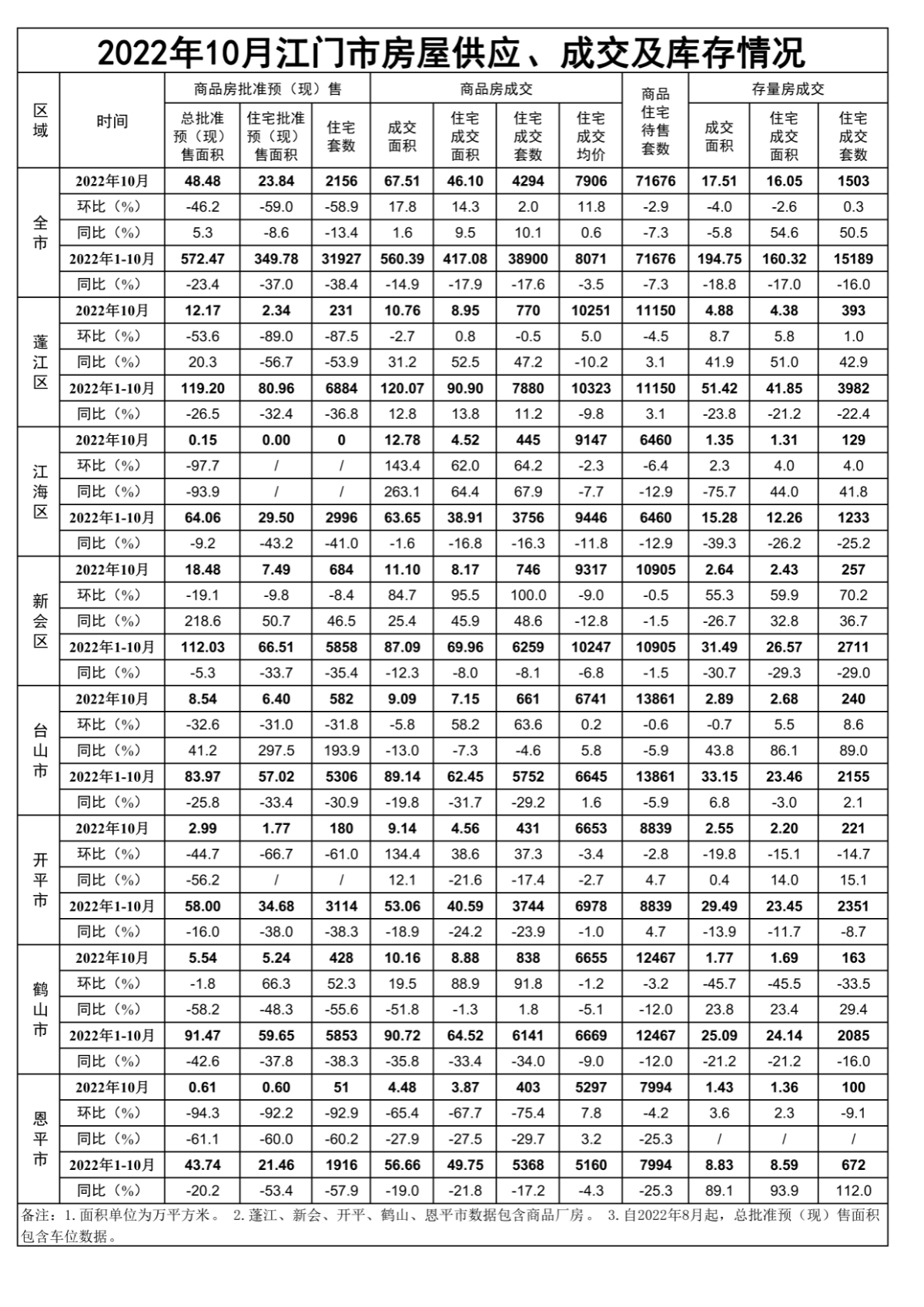 2022年10月SG飞艇(中国)开奖记录查询站房屋供应、成交和库存情况.png