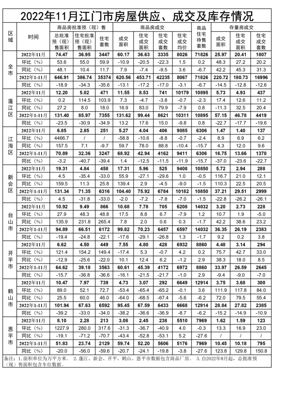 2022年11月SG飞艇(中国)开奖记录查询站房屋供应、成交和库存情况.jpg
