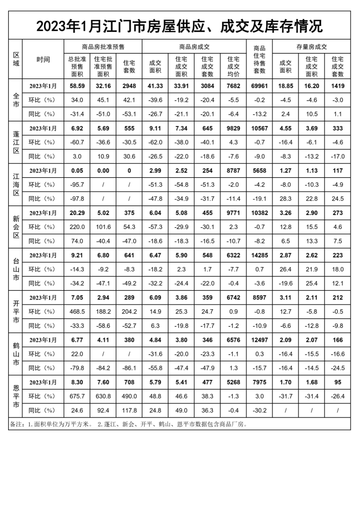 2023年1月SG飞艇(中国)开奖记录查询站房屋供应、成交和库存情况.jpg