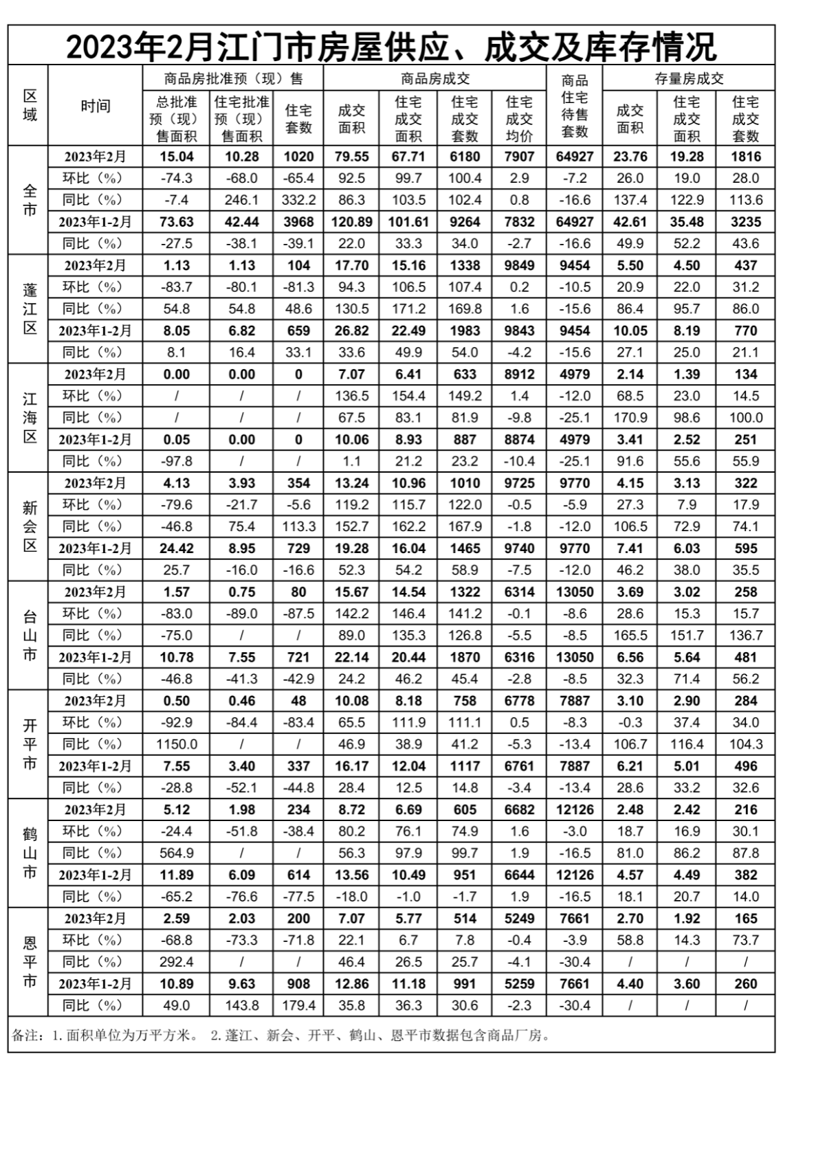 2023年2月SG飞艇(中国)开奖记录查询站房屋供应、成交和库存情况.png