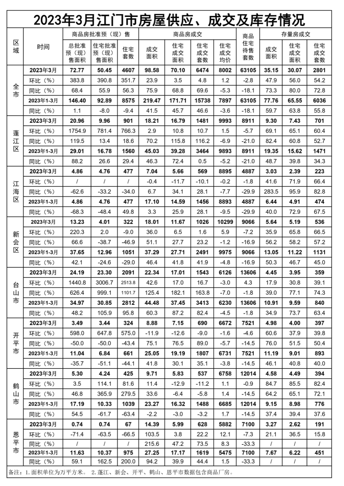 2023年3月SG飞艇(中国)开奖记录查询站房屋供应、成交和库存情况.jpg