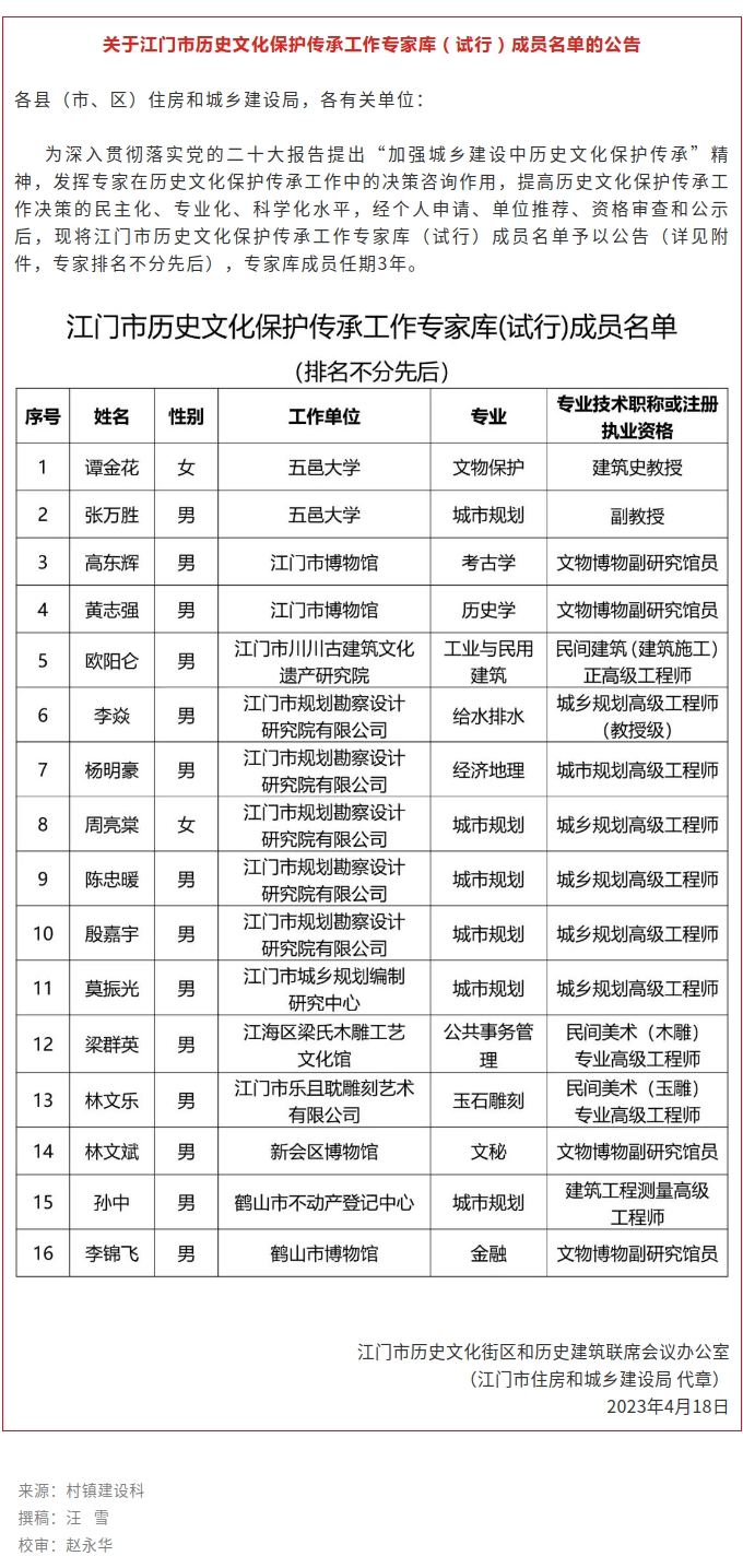 关于SG飞艇(中国)开奖记录查询站历史文化保护传承工作专家库（试行）成员名单的公告.jpg