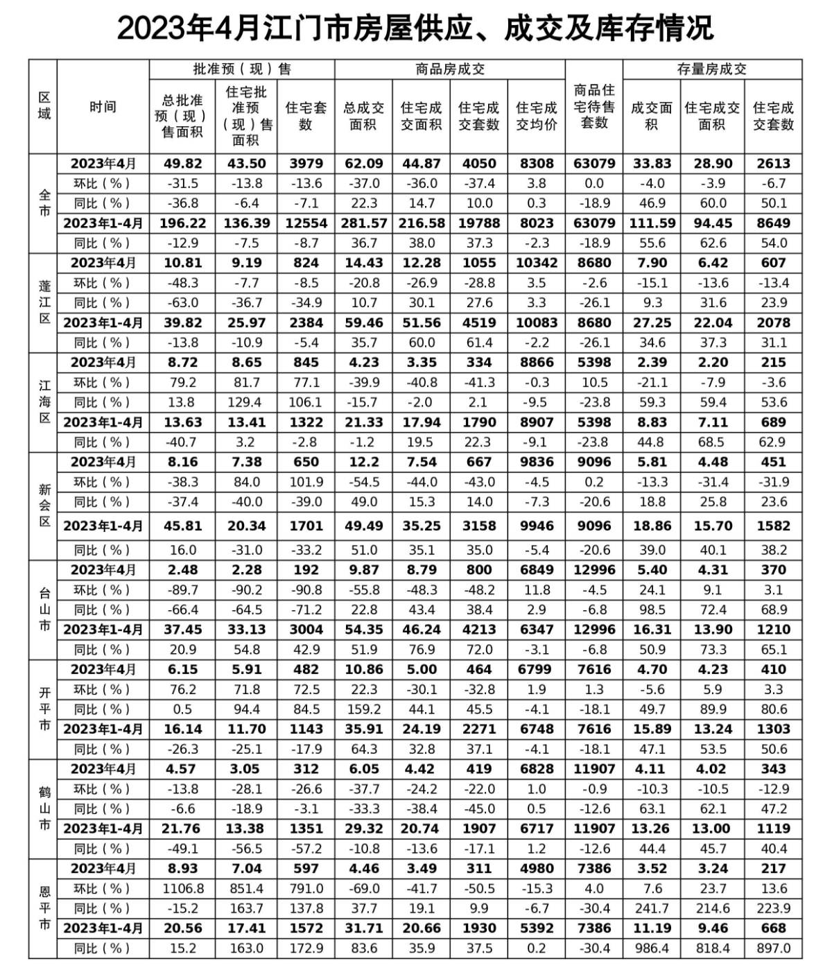 2023年4月SG飞艇(中国)开奖记录查询站房屋供应、成交及库存情况.jpg