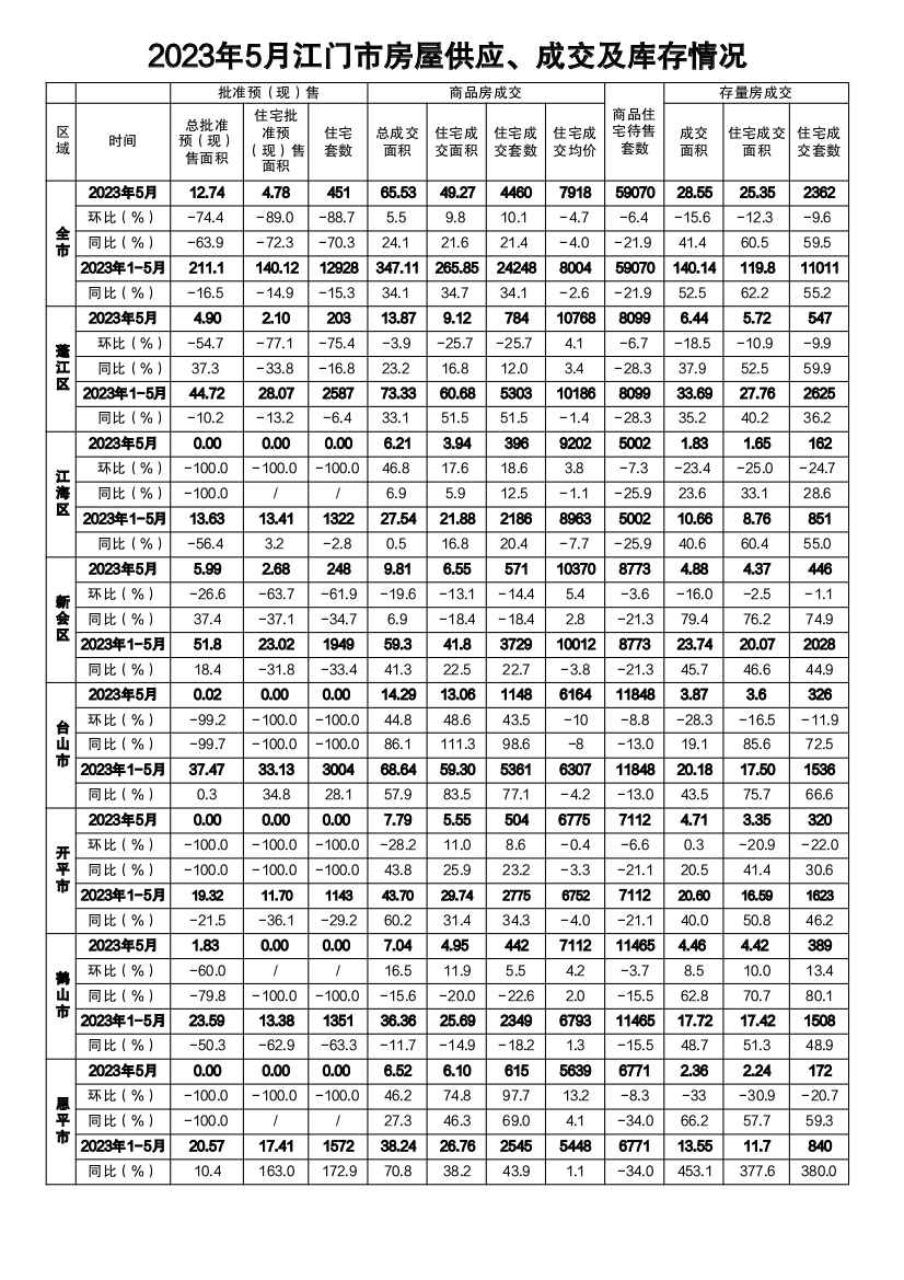 2023年5月SG飞艇(中国)开奖记录查询站房屋供应、成交及库存情况.png