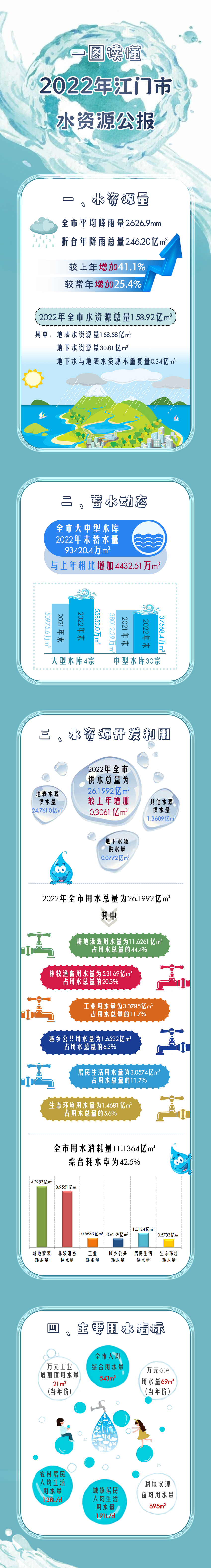 一图读懂2022年SG飞艇(中国)开奖记录查询站水资源公报.png