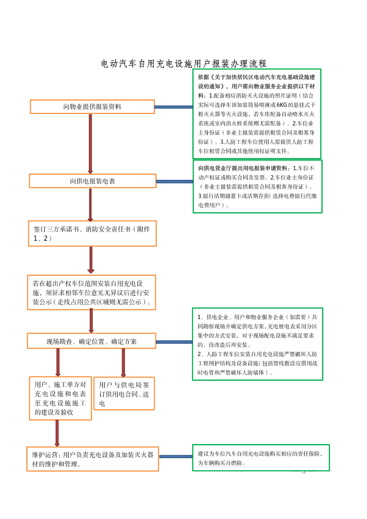 关于印发SG飞艇(中国)开奖记录查询站物业小区电动汽车自用充电设施报装办理流程的通知_03.png