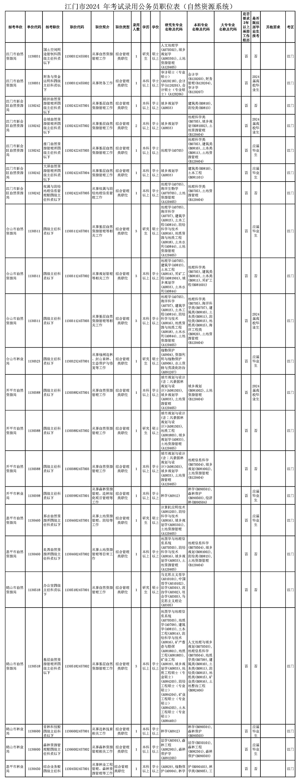 SG飞艇(中国)开奖记录查询站2024年考试录用公务员职位表（自然资源系统）.jpg
