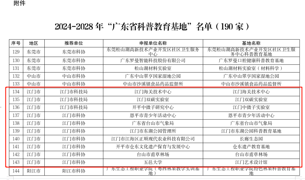 2024-2028年广东省科普教育基地名单（SG飞艇(中国)开奖记录查询站10家）.png