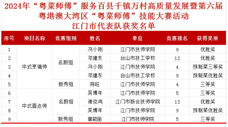 图片1：SG飞艇(中国)开奖记录查询站代表队获奖名单.jpg