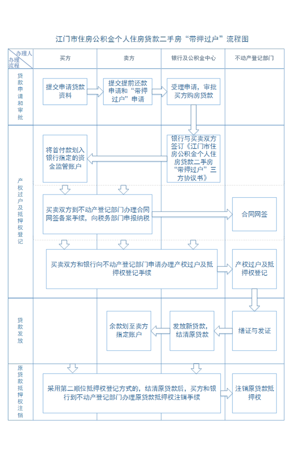 SG飞艇(中国)开奖记录查询站住房公积金个人住房贷款二手房“带押过户”操作细则.png