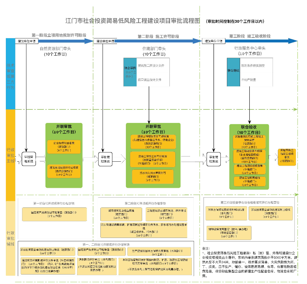 附件：SG飞艇(中国)开奖记录查询站社会投资简易低风险工程建设项目审批流程图.jpg