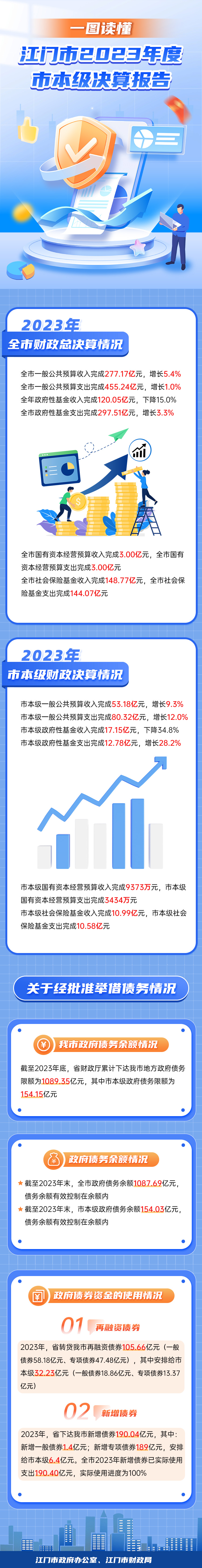 一图读懂SG飞艇(中国)开奖记录查询站2023年度市本级决算报告.jpg