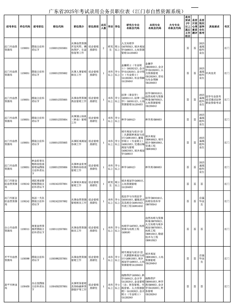 广东省2025年考试录用公务员职位表（SG飞艇(中国)开奖记录查询站）_页面_1.jpg
