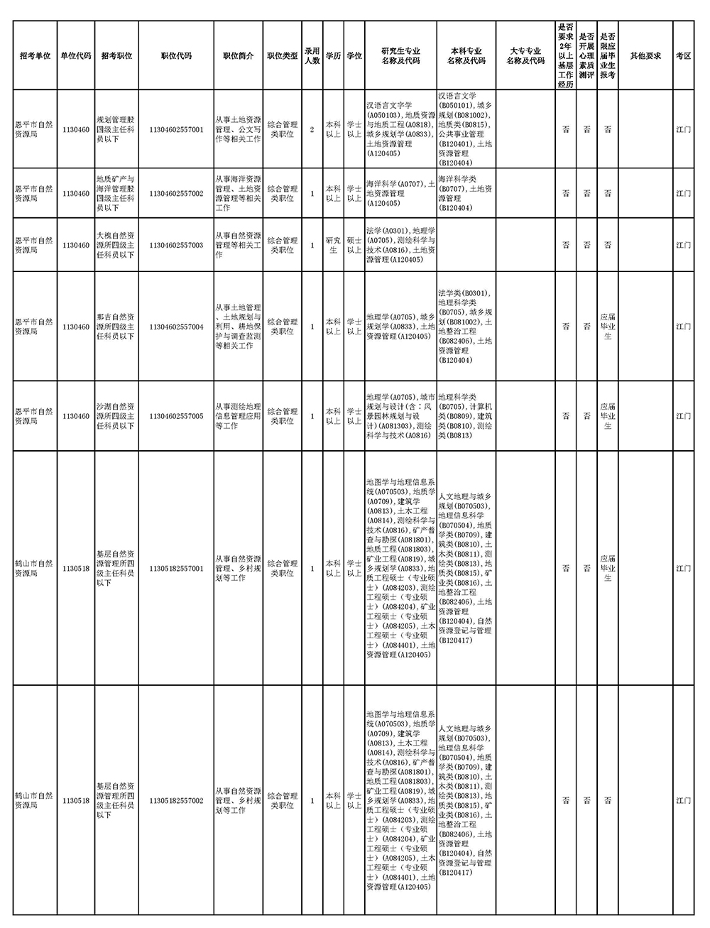 广东省2025年考试录用公务员职位表（SG飞艇(中国)开奖记录查询站）_页面_2.jpg