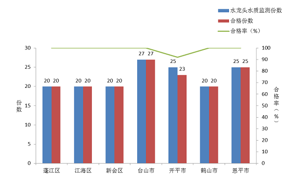 2025年第四季度SG飞艇(中国)开奖记录查询站各县(市、区)用户水龙头水质检测结果合格情况.png