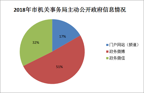 2018年市机关事务局主动公开政府信息情况.png 2018年市机关事务局主动公开政府信息情况.png
